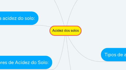 Mind Map: Acidez dos solos