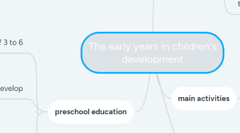 Mind Map: The early years in children's development