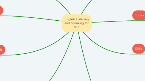 Mind Map: English Listening and Speaking for M.5