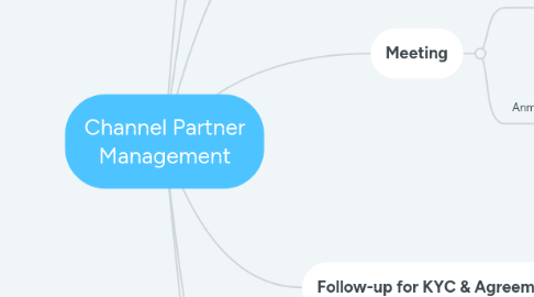 Mind Map: Channel Partner Management