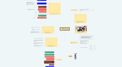 Mind Map: Nie uduś się