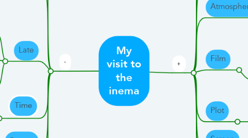 Mind Map: My visit to the inema