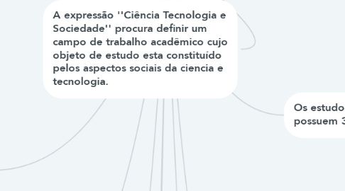 Mind Map: Estudos CTS