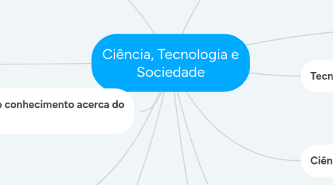 Mind Map: Ciência, Tecnologia e Sociedade