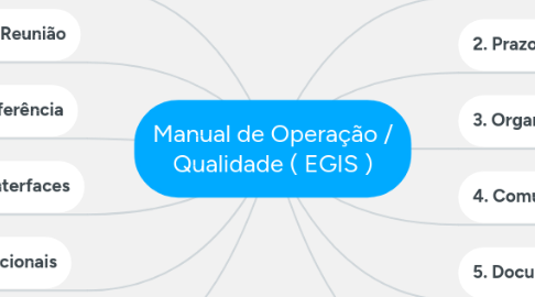 Mind Map: Manual de Operação / Qualidade ( EGIS )