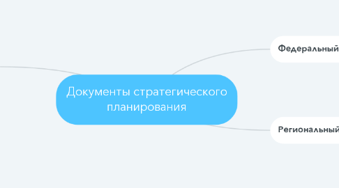 Mind Map: Документы стратегического планирования