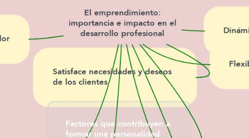 Mind Map: El emprendimiento: importancia e impacto en el desarrollo profesional