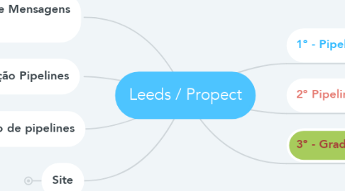Mind Map: Leeds / Propect