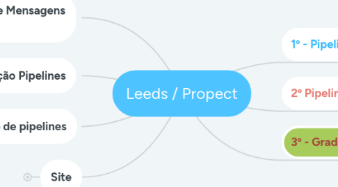 Mind Map: Leeds / Propect