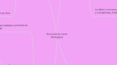 Mind Map: Structure du conte étiologique