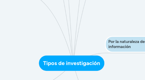 Mind Map: Tipos de investigación