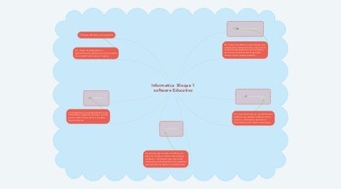 Mind Map: Informatica  Bloque 1 software Educativo