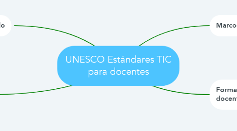 Mind Map: UNESCO Estándares TIC para docentes