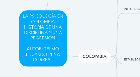 Mind Map: LA PSICOLOGÍA EN COLOMBIA HISTORIA DE UNA DISCIPLINA Y UNA PROFESIÓN  AUTOR: TELMO EDUARDO PEÑA CORREAL