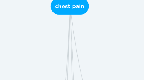 Mind Map: chest pain