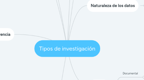 Mind Map: Tipos de investigación