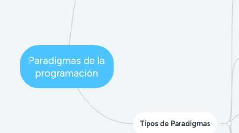 Mind Map: Paradigmas de la programación