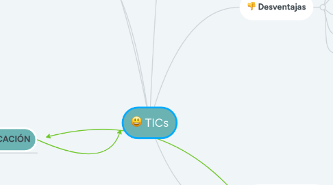 Mind Map: TICs