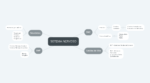 Mind Map: SISTEMA NERVOSO
