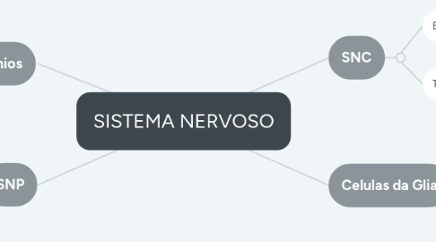 Mind Map: SISTEMA NERVOSO