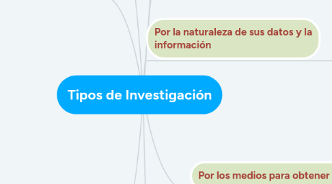 Mind Map: Tipos de Investigación