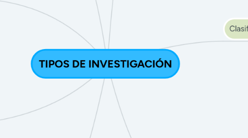 Mind Map: TIPOS DE INVESTIGACIÓN