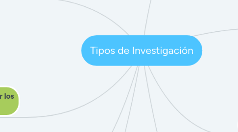 Mind Map: Tipos de Investigación