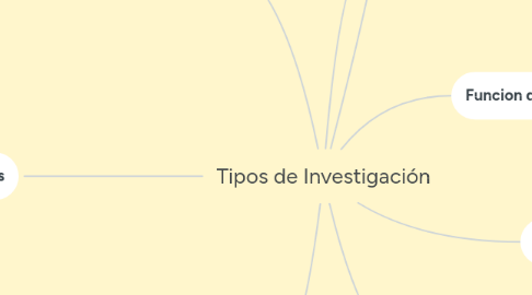 Mind Map: Tipos de Investigación