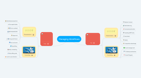 Mind Map: Managing Workflows