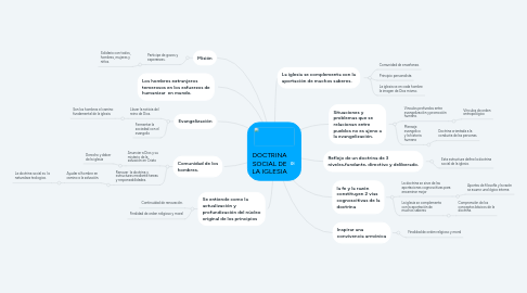 Mind Map: DOCTRINA SOCIAL DE LA IGLESIA