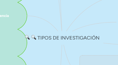 Mind Map: TIPOS DE INVESTIGACIÓN