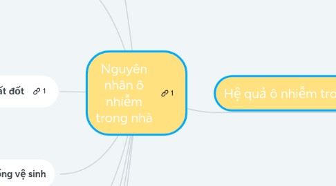 Mind Map: Nguyên nhân ô nhiễm trong nhà