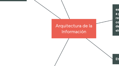 Mind Map: Arquitectura de la Información