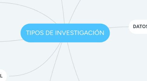 Mind Map: TIPOS DE INVESTIGACIÓN