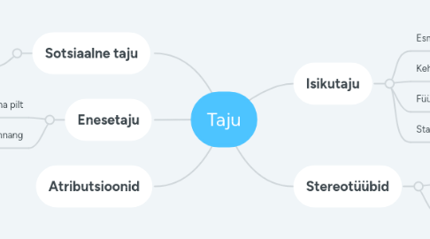 Mind Map: Taju