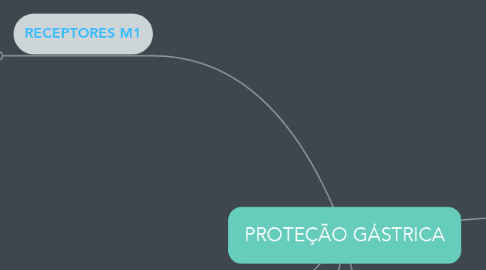 Mind Map: PROTEÇÃO GÁSTRICA