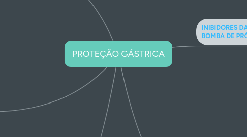 Mind Map: PROTEÇÃO GÁSTRICA