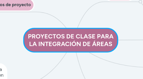 Mind Map: PROYECTOS DE CLASE PARA LA INTEGRACIÓN DE ÁREAS