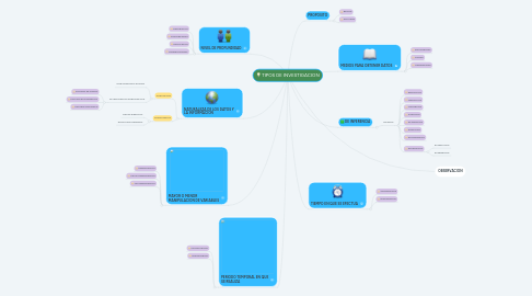 Mind Map: TIPOS DE INVESTIGACION