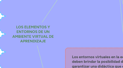 Mind Map: LOS ELEMENTOS Y ENTORNOS DE UN AMBIENTE VIRTUAL DE APRENDIZAJE