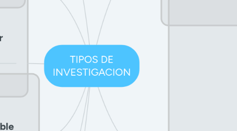 Mind Map: TIPOS DE INVESTIGACION