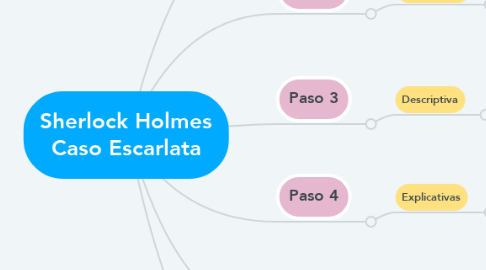 Mind Map: Sherlock Holmes Caso Escarlata