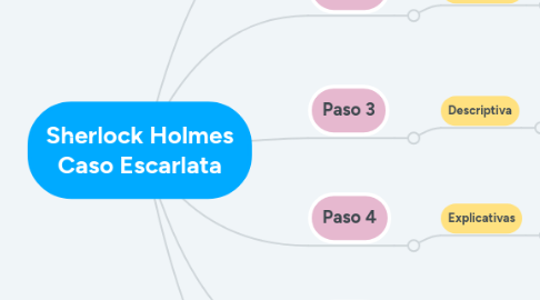 Mind Map: Sherlock Holmes Caso Escarlata