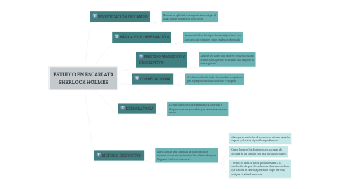 Mind Map: ESTUDIO EN ESCARLATA SHERLOCK HOLMES