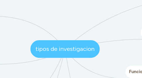 Mind Map: tipos de investigacion