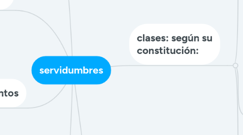 Mind Map: servidumbres