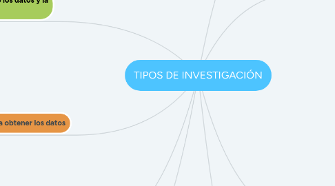 Mind Map: TIPOS DE INVESTIGACIÓN