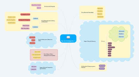 Mind Map: Tipo de Investigación