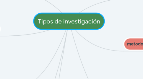 Mind Map: Tipos de investigación