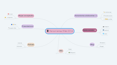 Mind Map: Herramientas Web 2.0